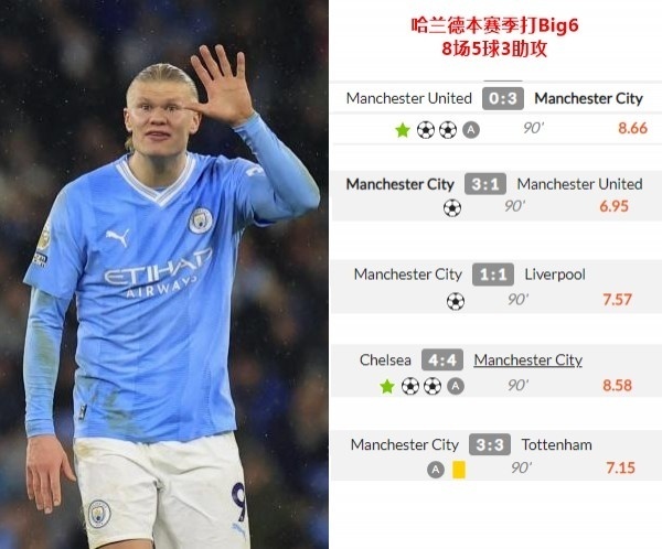 哈兰德连续十二场比赛得分超过回归赛场，美国队挑战极限！